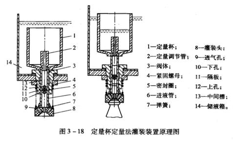 自動定量液體灌裝機定量裝置解析