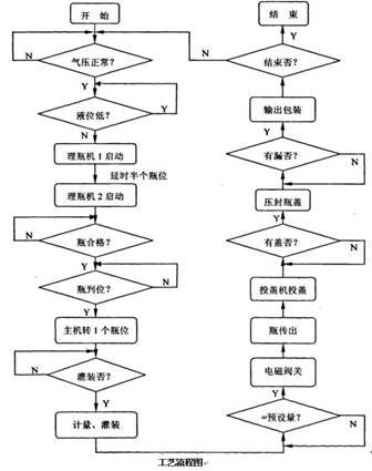 粉劑灌裝機機流程圖