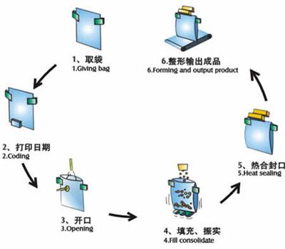 工作流程圖